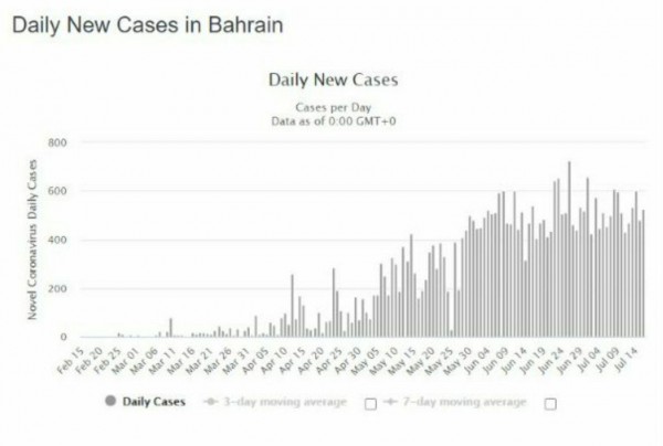 عدد اصابات كورونا في البحرين اليوم